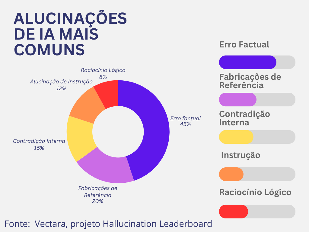 chatbots amigaveis cometem mais erros factuais com alucinação de IA